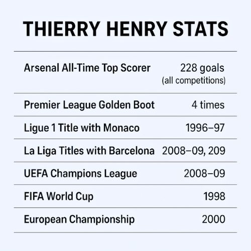 Table showing Thierry Henry’s career statistics, including appearances, goals, and assists for Arsenal, Barcelona, Juventus, Monaco, and the France national team. It also details season-by-season performance and honors, covering Premier League, La Liga, Ligue 1, UEFA Champions League, FIFA World Cup, and European Championship achievements.