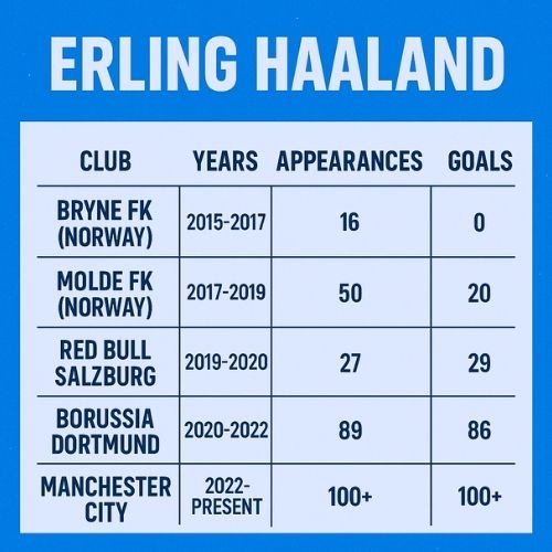Explore Erling Haaland's football journey, including his career stats, clubs he played for, jerseys worn, and remarkable goals throughout his career.