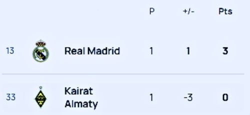 Real Madrid vs Kairat Almaty UEFA Champions League 2025-2026 match fixture showing points, rankings, and match date in a clean table format.